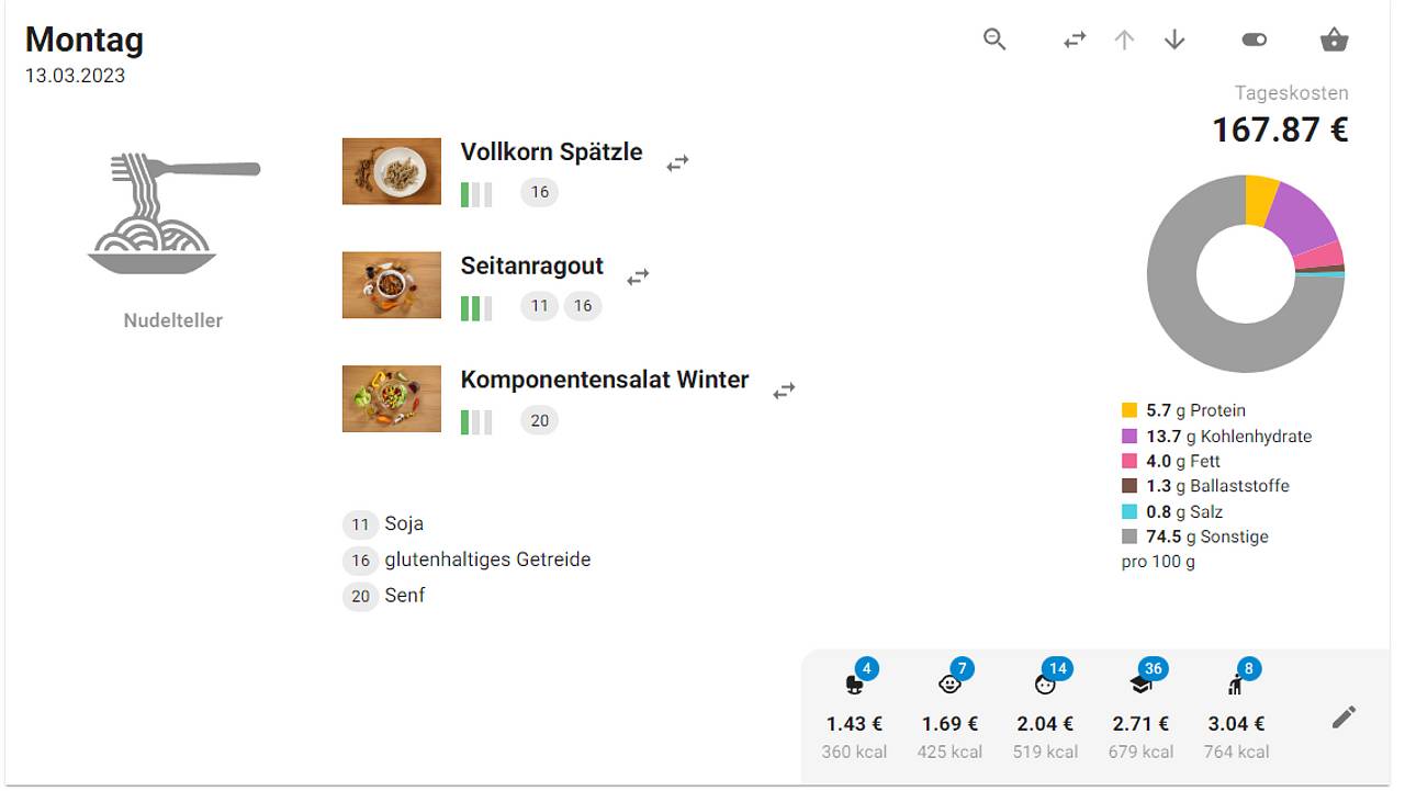 Tagesübersicht