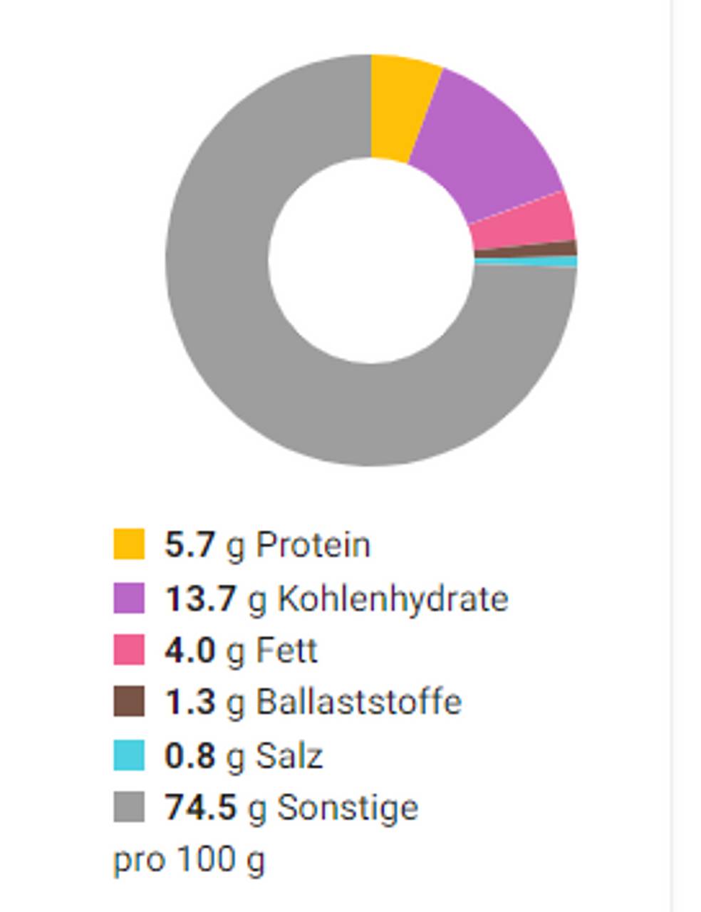Nährstoffverteilung in Tortendiagramm